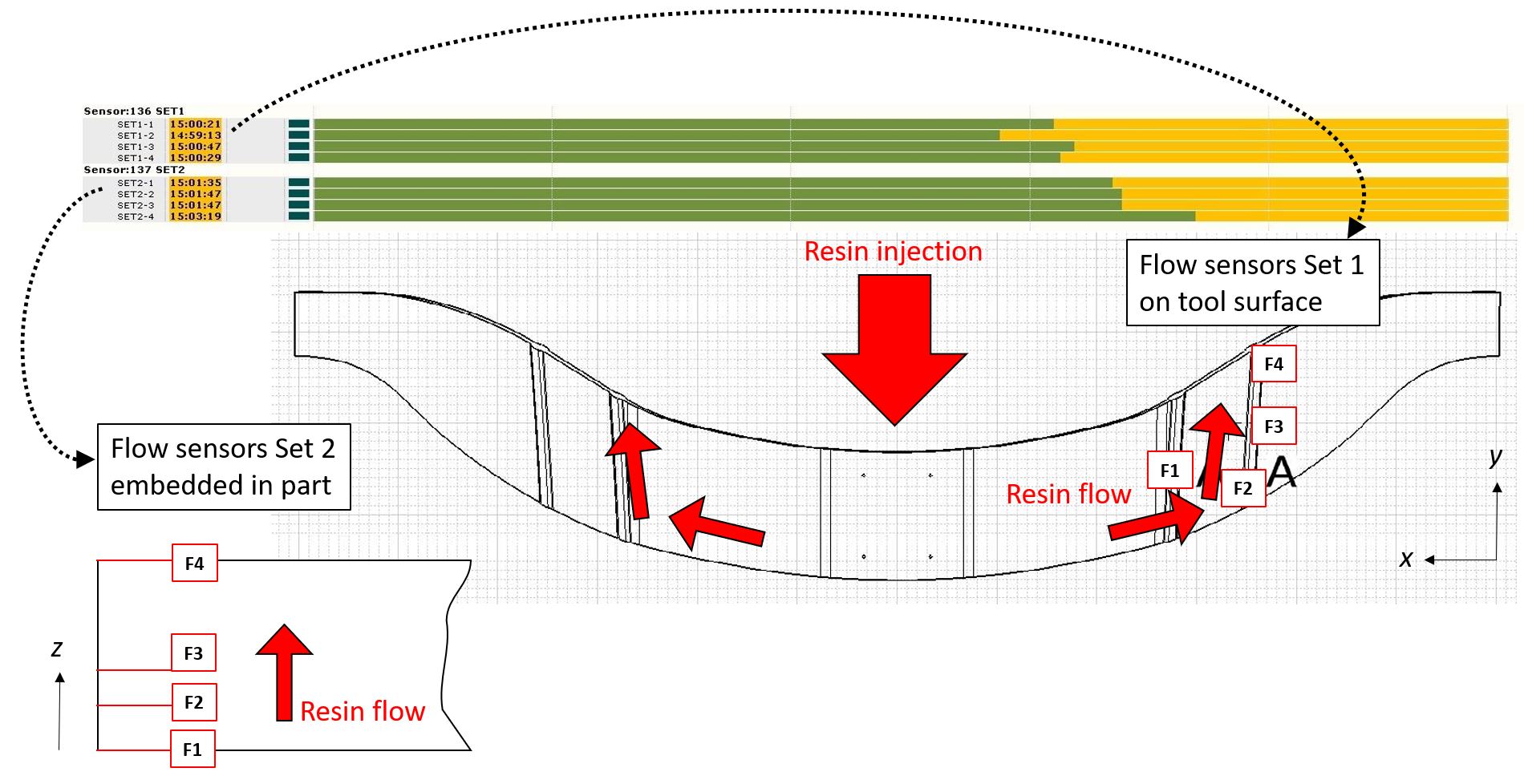 Advanced DC Dielectric Sensors for Real‑Time Composite Production Monitoring