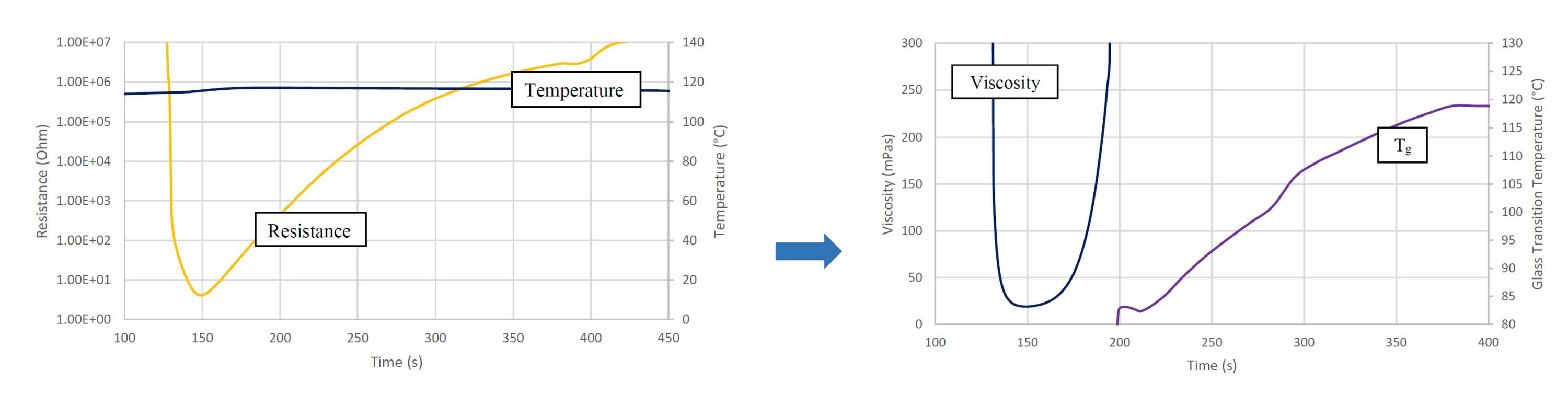 Advanced DC Dielectric Sensors for Real‑Time Composite Production Monitoring