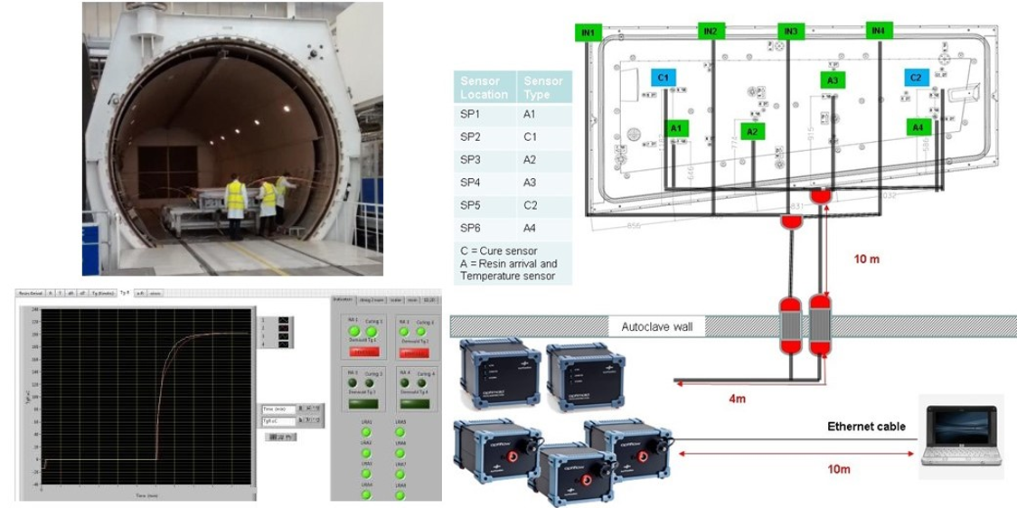 Advanced DC Dielectric Sensors for Real‑Time Composite Production Monitoring