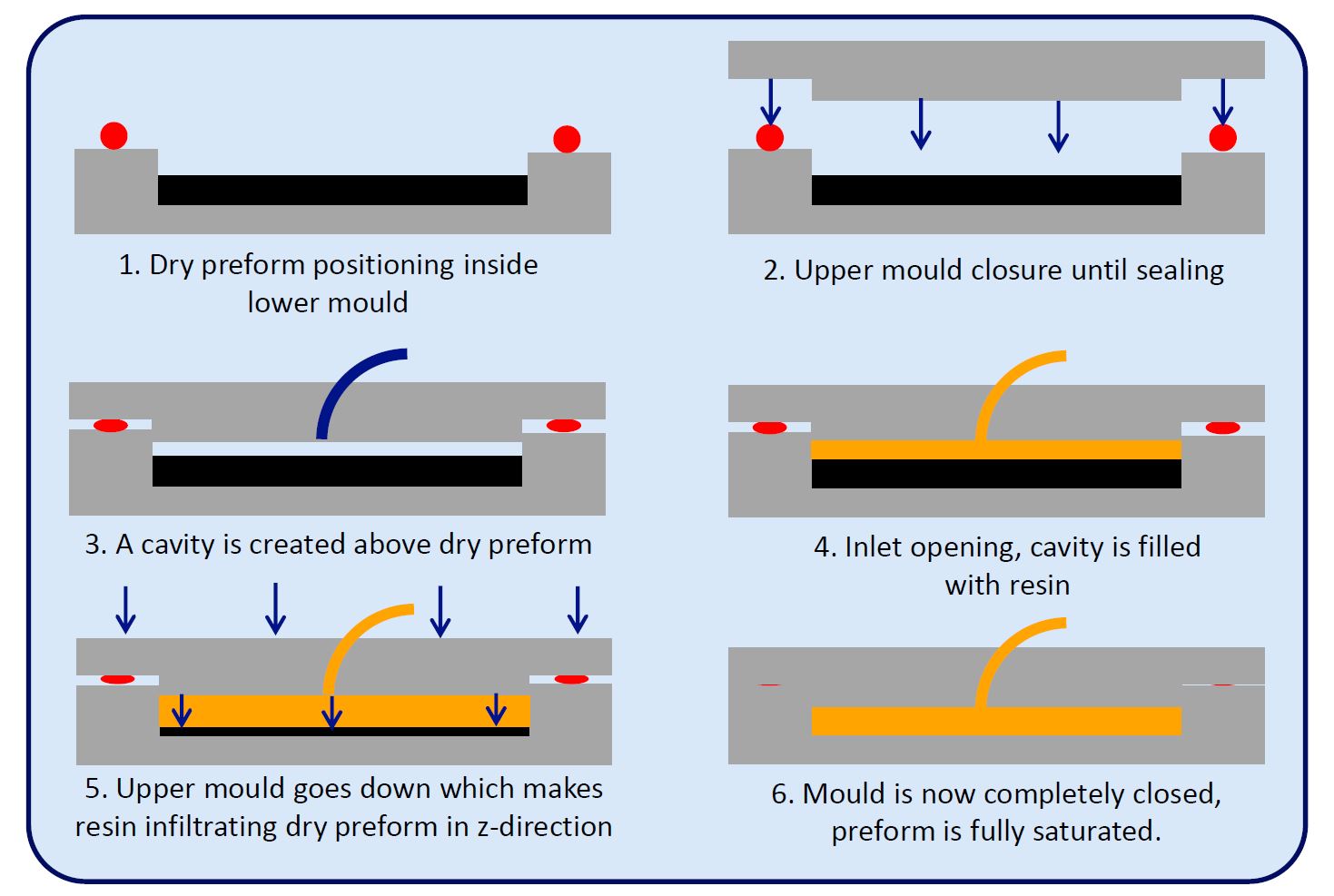 Compression RTM: Advancing Production of Future Aerospace Composite Aerostructures