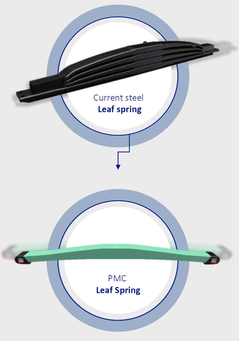 Kordsa & Ford Otosan Partner to Develop Advanced Composite Leaf Springs for Heavy Trucks