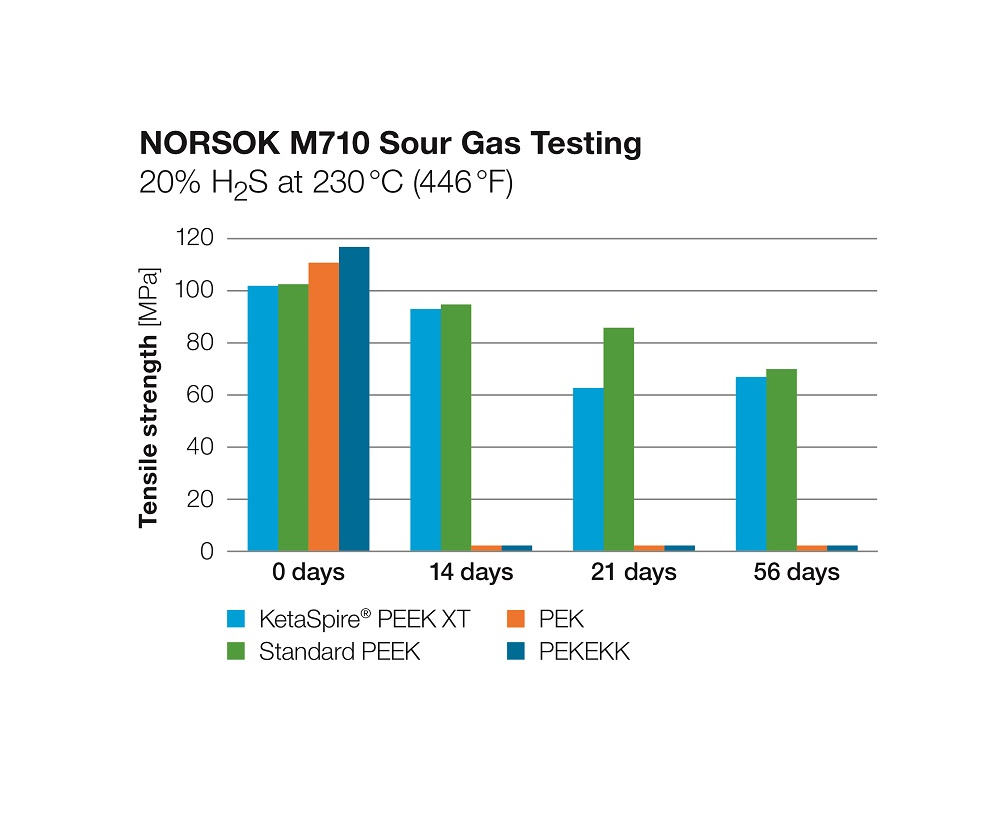 Solvay Launches KetaSpire PEEK XT – First High‑Temperature PEEK Polymer