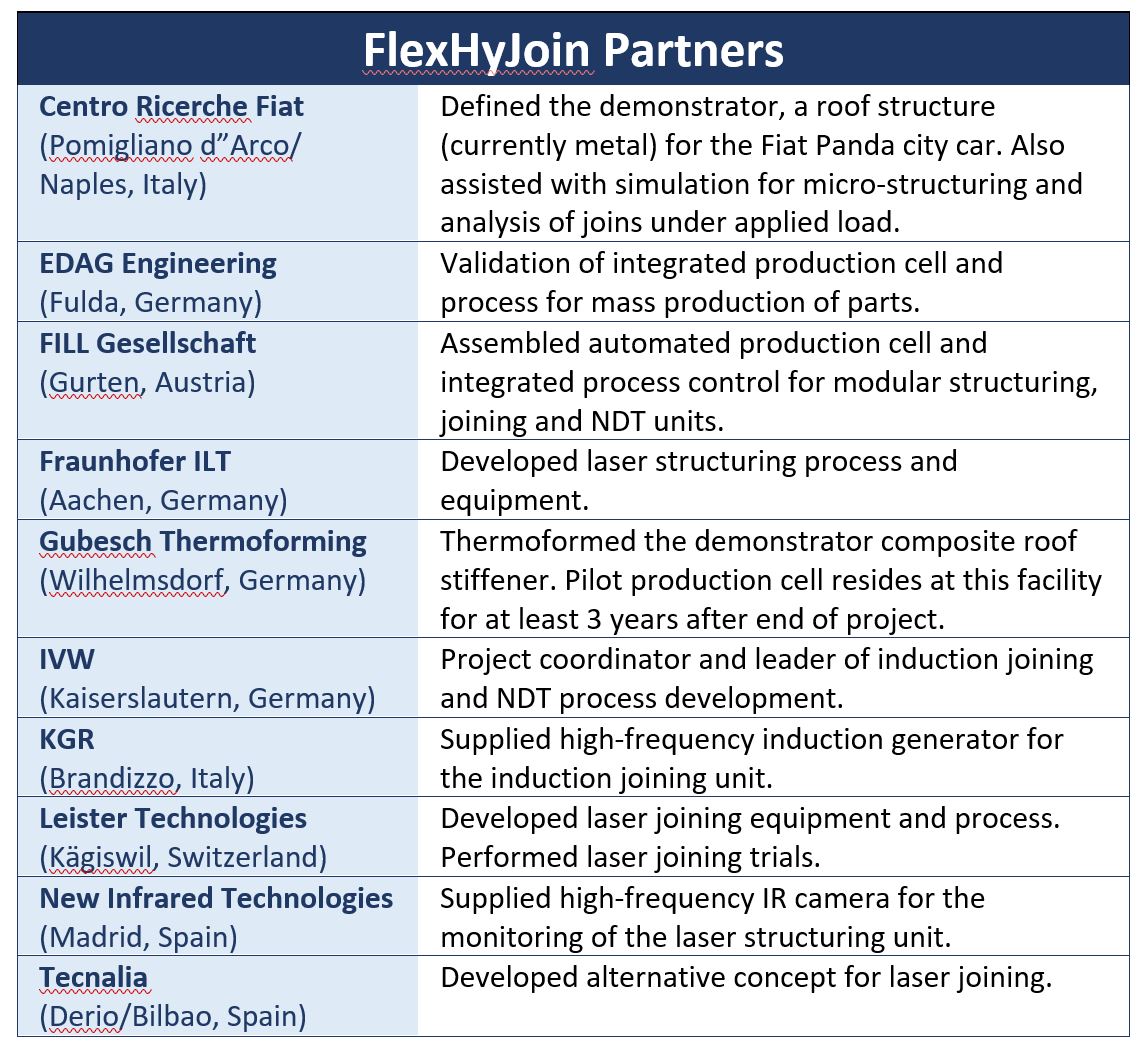 Revolutionizing Automotive Design: Automated Hybrid Metal–Thermoplastic Composite Joining