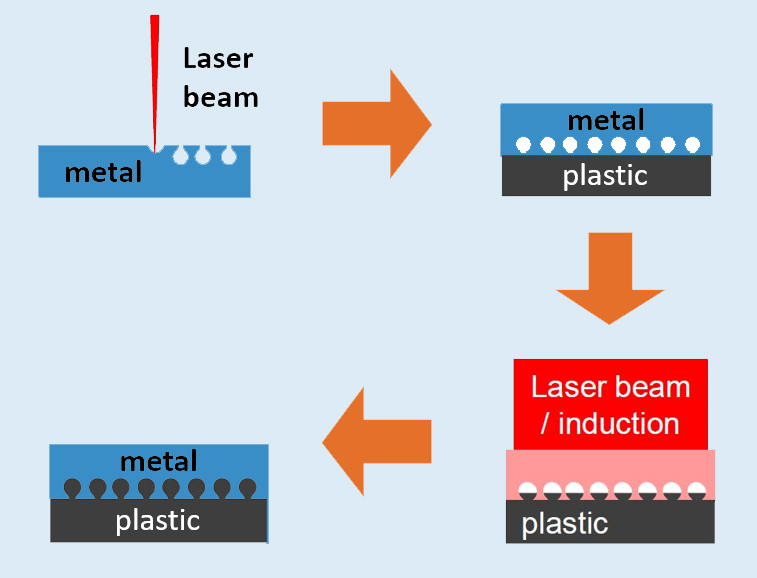 Revolutionizing Automotive Design: Automated Hybrid Metal–Thermoplastic Composite Joining