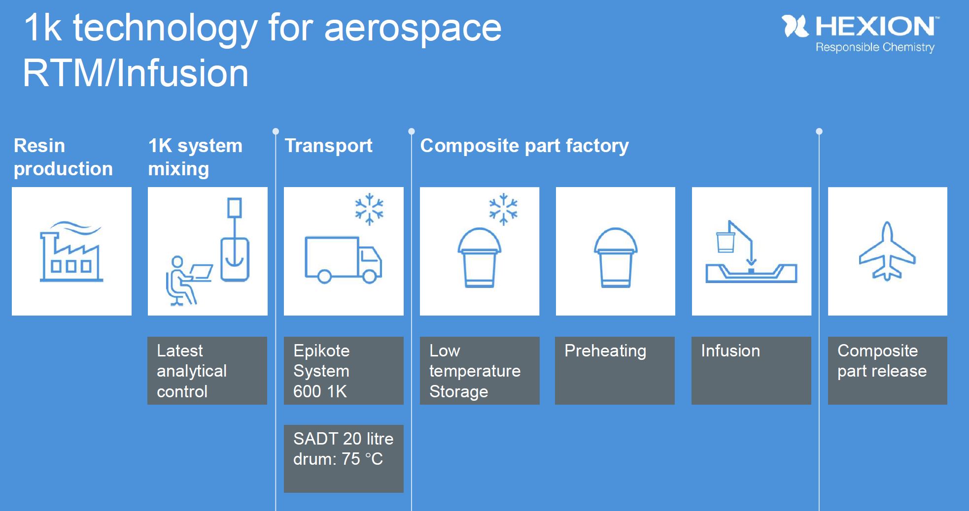 Boosting Aerostructure Production: Hexion s New 2-Component Epoxy for RTM