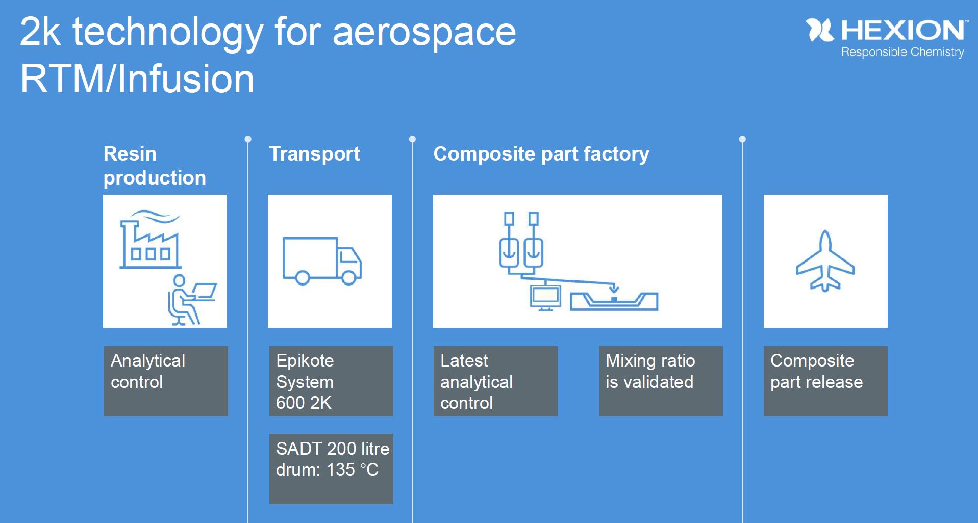 Boosting Aerostructure Production: Hexion s New 2-Component Epoxy for RTM