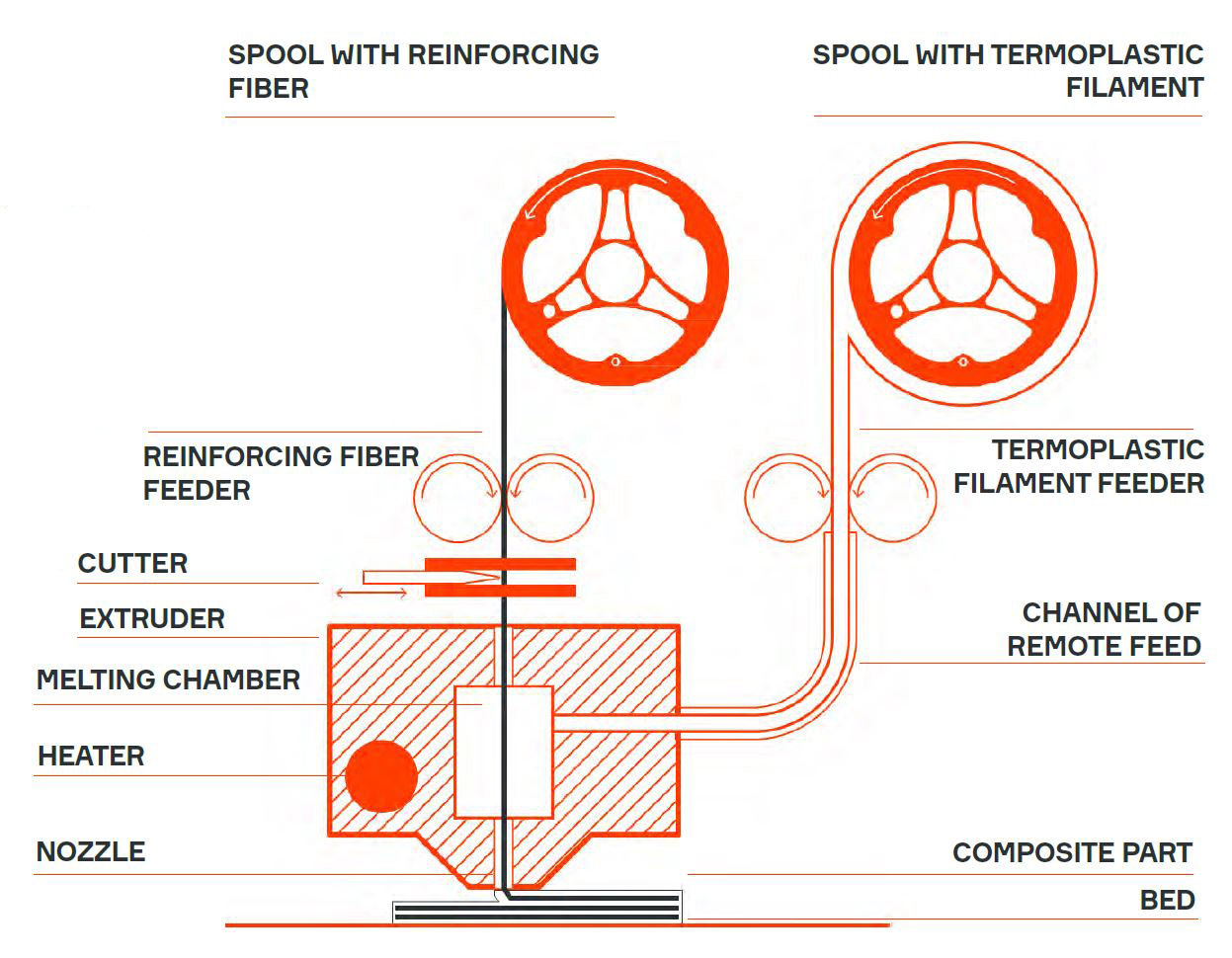 Pioneering Anisotropic Composite 3D Printing for Advanced Additive Manufacturing