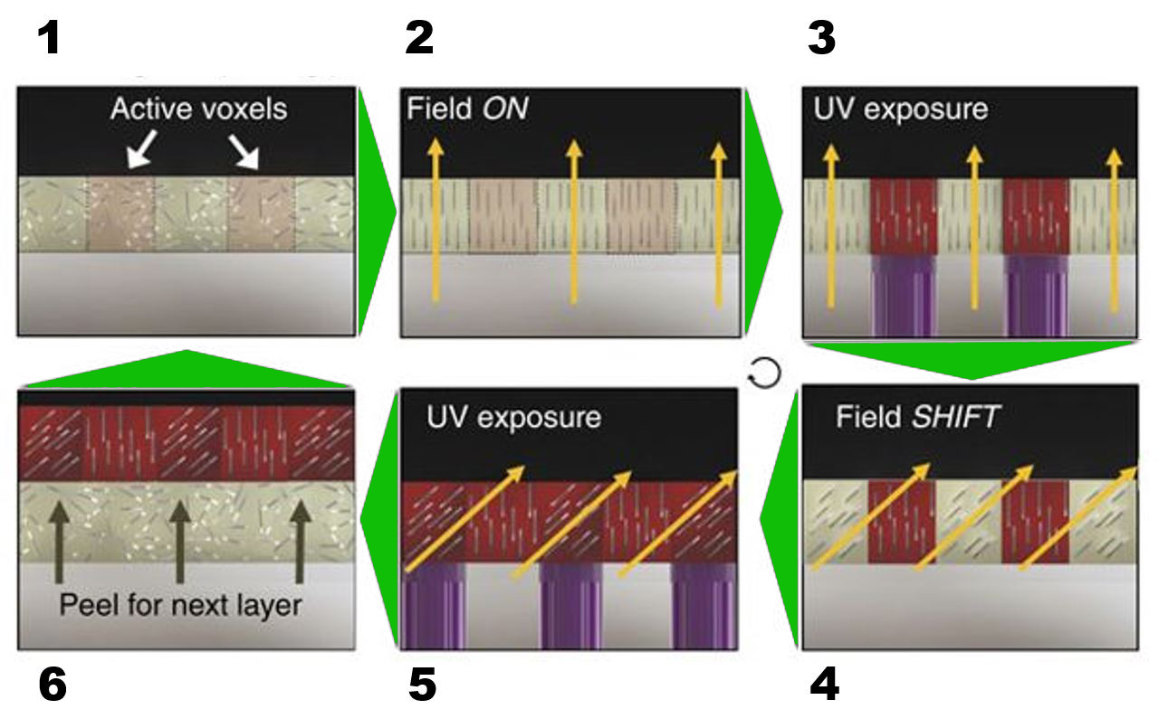Revolutionizing Composite Manufacturing: Magnetic 3D Printing for Tailored Materials