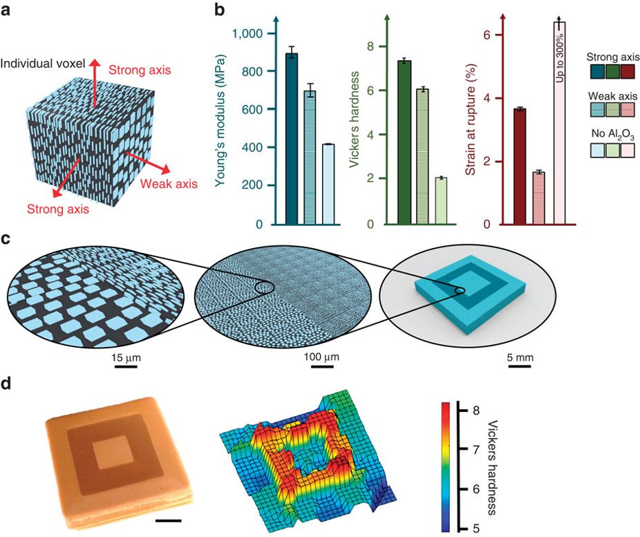Revolutionizing Composite Manufacturing: Magnetic 3D Printing for Tailored Materials