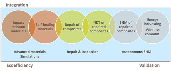 PASSARO: Pioneering One‑Shot, Out‑of‑Autoclave Composite Cockpits for Clean Sky 2