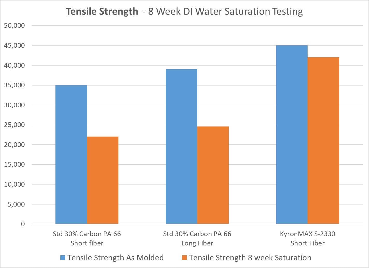 Automotive Sector Advances Engineering Thermoplastic Performance