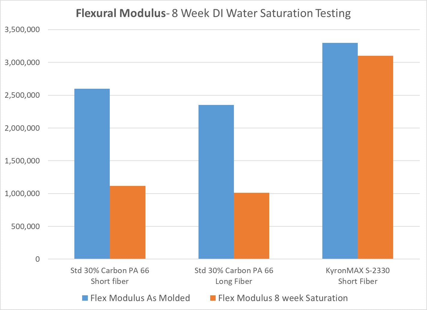 Automotive Sector Advances Engineering Thermoplastic Performance