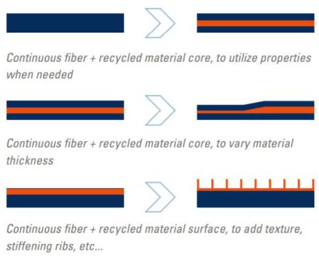 Large-Scale Production of Recycled Thermoplastic Composites