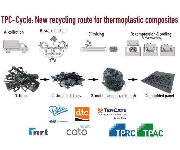 Large-Scale Production of Recycled Thermoplastic Composites