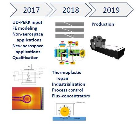 Advances in Welding Thermoplastic Composites: From Research to Commercial Use