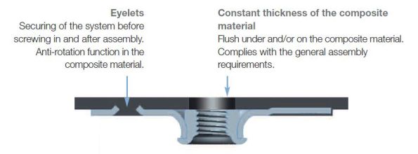 Innovative Molded Fasteners for CFRP Components