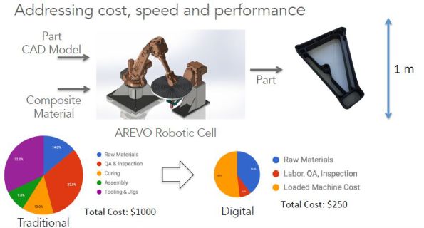 Arevo 2018: Pioneering Continuous Fiber 3D Printing for Industrial Production