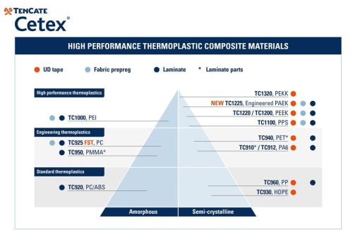 Choosing the Right Thermoplastic Composite: PEEK, PEKK, PAEK, and Continuous Compression Molding