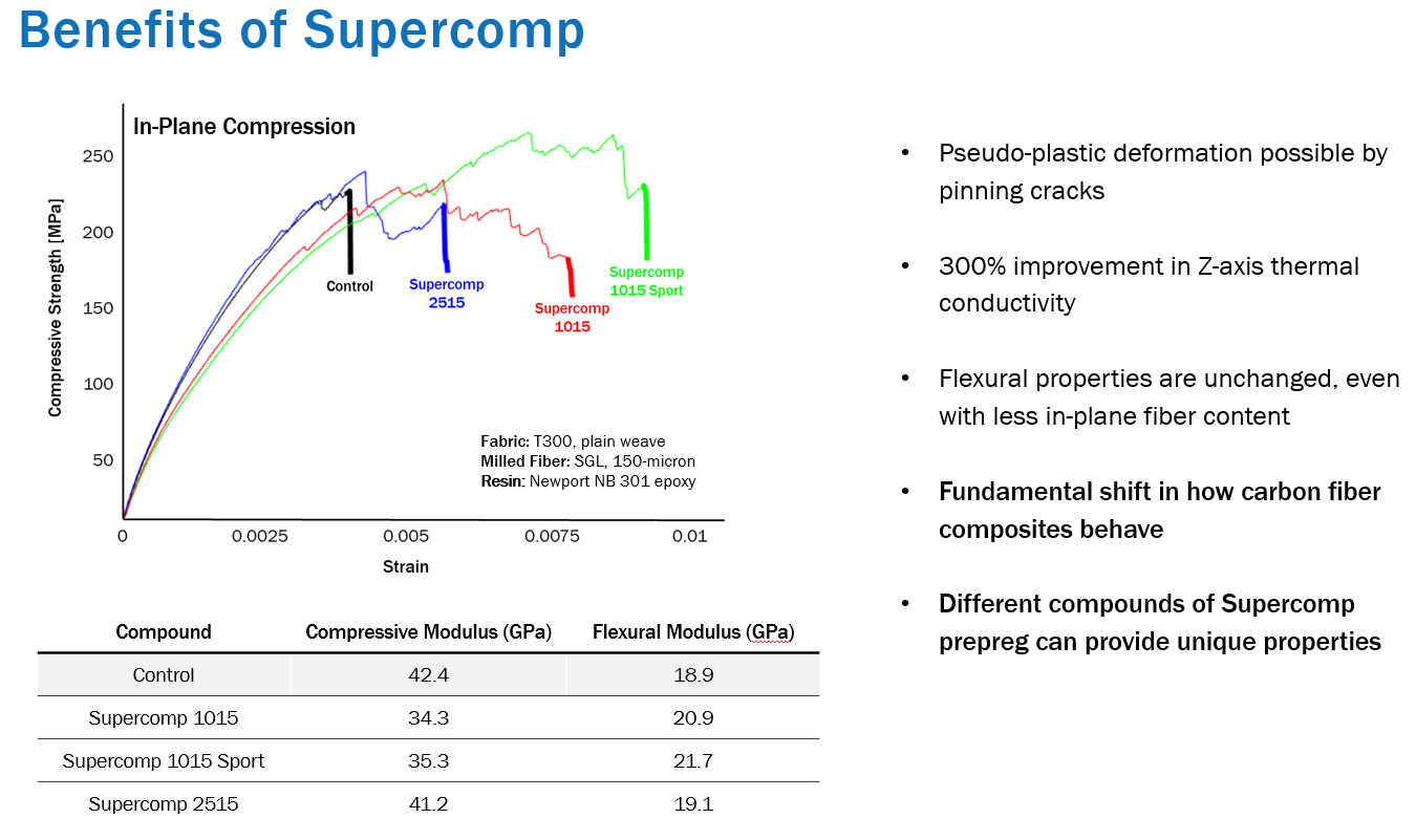 Boston Materials Showcases New Supercomp Z‑Axis Carbon Fiber Reinforcements at CAMX 2019