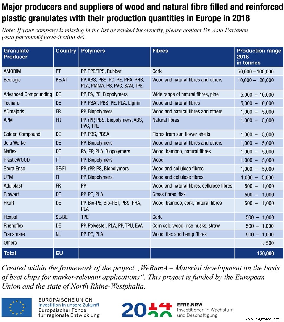 Nova-Institute Publishes Comprehensive List of European Biocomposite Manufacturers