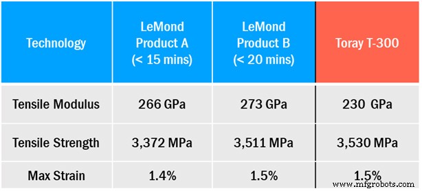 LeMond Carbon s Rapid-Oxidation Carbon Fiber Process Validated by Bureau Veritas Audit