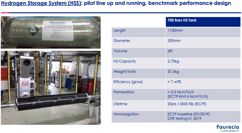 Faurecia Secures Major Hydrogen Storage Deal for 1,600 Hyundai Heavy‑Duty Trucks