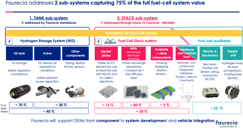 Faurecia Secures Major Hydrogen Storage Deal for 1,600 Hyundai Heavy‑Duty Trucks