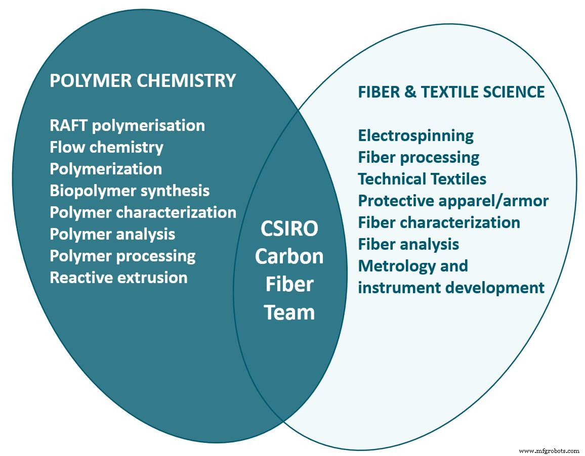 CSIRO Advances Carbon Fibers: Superior Quality, Strength, and Cost Savings
