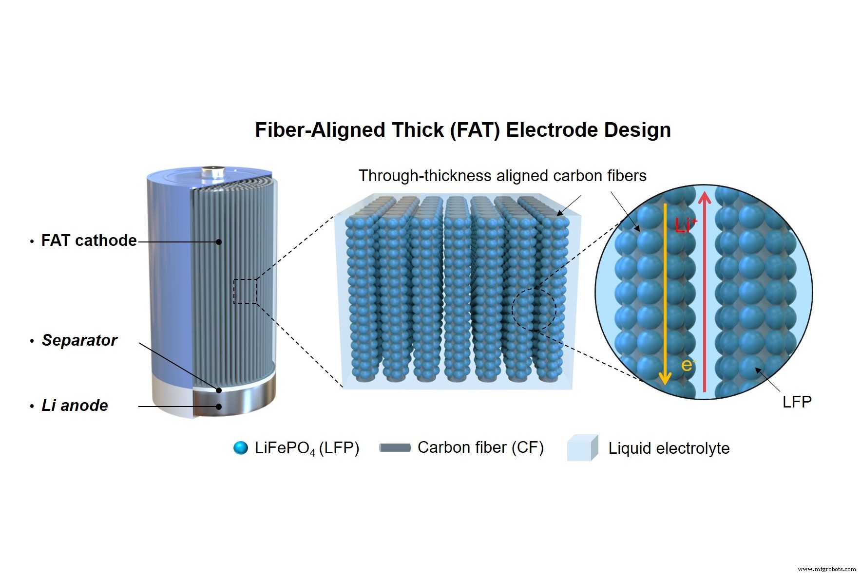 Ultra-Thick Carbon‑Fiber Reinforced Battery Electrodes Promise Higher Energy Density