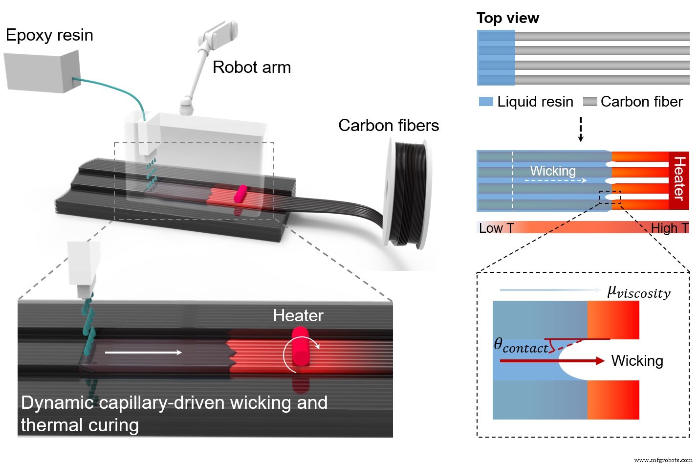 Capillary‑Driven Continuous‑Fiber 3D Printing: A Breakthrough by University of Delaware Researchers