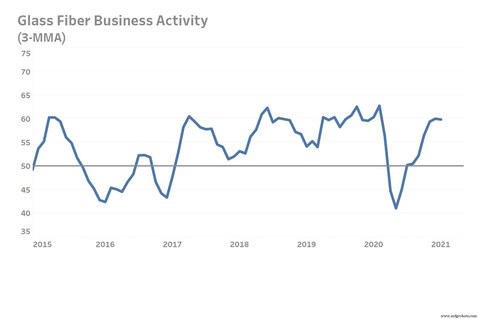 Global Glass Fiber Supply Chain Struggles Amid Pandemic Recovery