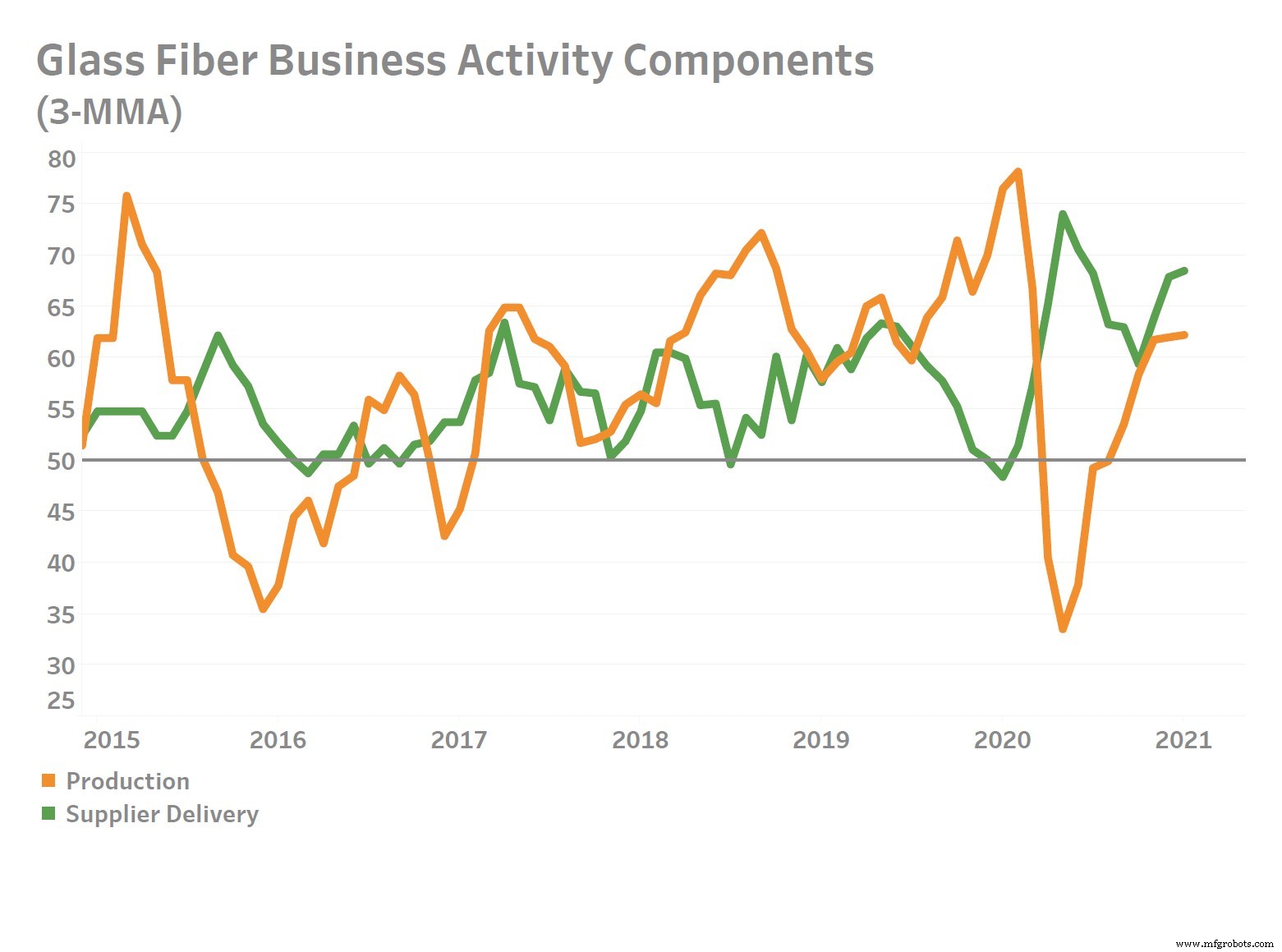 Global Glass Fiber Supply Chain Struggles Amid Pandemic Recovery