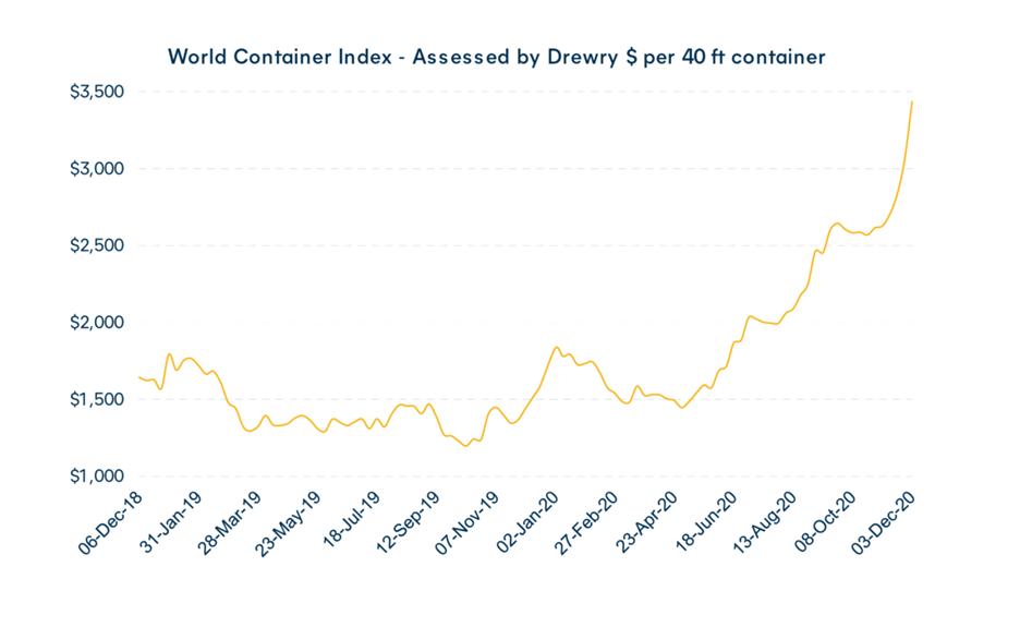 Global Glass Fiber Supply Chain Struggles Amid Pandemic Recovery
