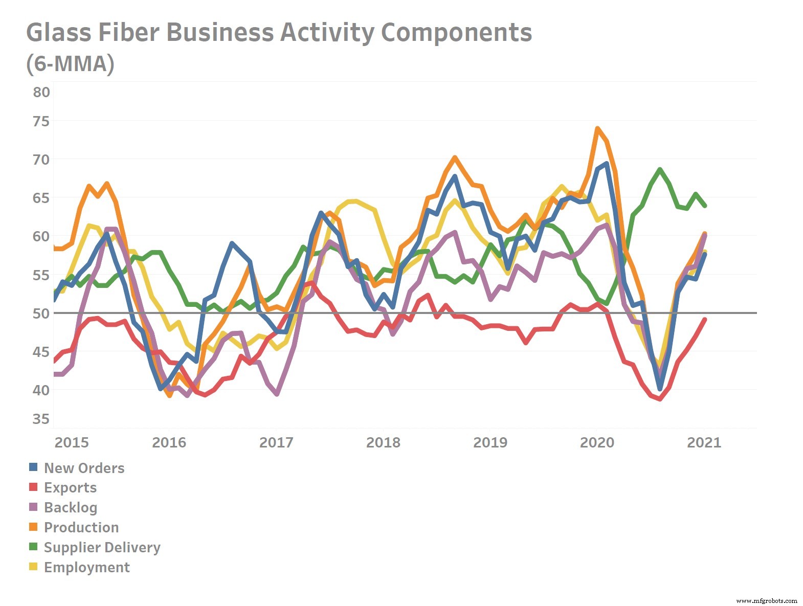 Global Glass Fiber Supply Chain Struggles Amid Pandemic Recovery