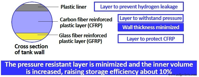 Toyota Recognizes Toyoda Gosei with Technology Award for Advanced Composite Hydrogen Tank