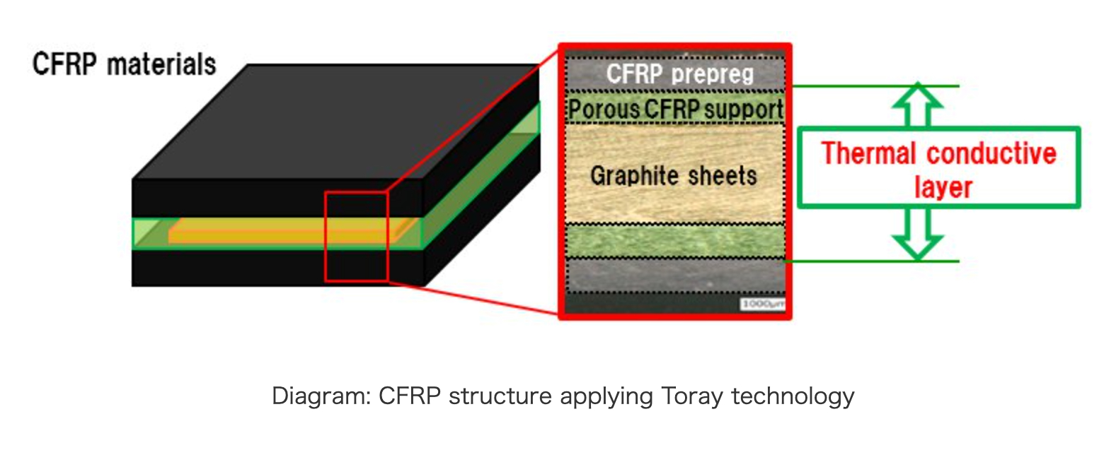 Toray Launches Metal‑Grade Heat‑Dissipating CFRP for Flexible Thermal Management
