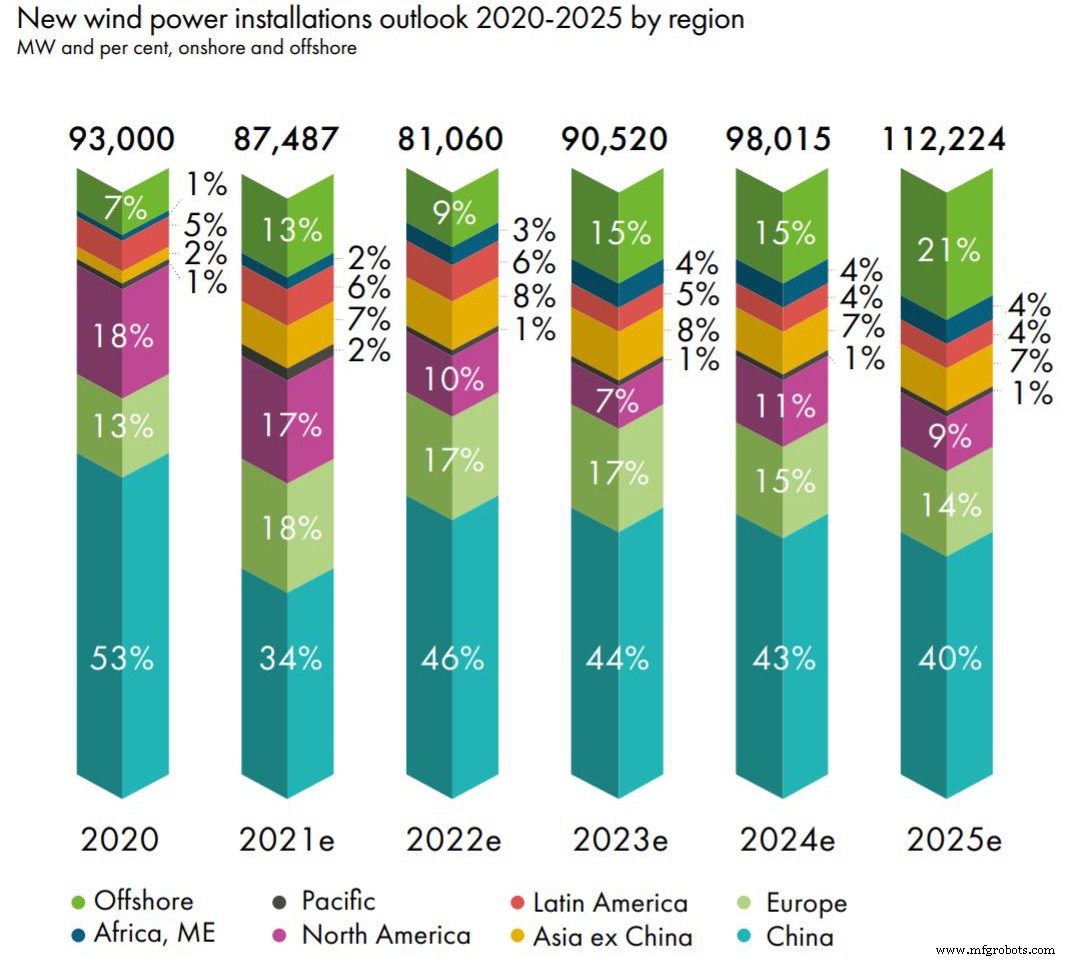U.S. Wind Turbine Installations Set to Hit Record Levels in 2022, According to S&P Global Outlook