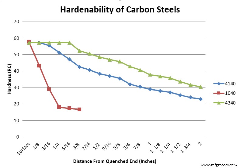 Understanding Steel Hardenability: Depth of Hardening & Heat Treatment Effects
