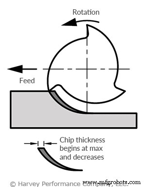 Mastering Machining of Gummy Materials: Proven Tips for Superior Finish and Tool Life
