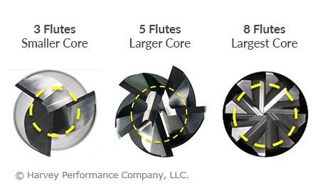 How Flute Count Influences End Mill Performance