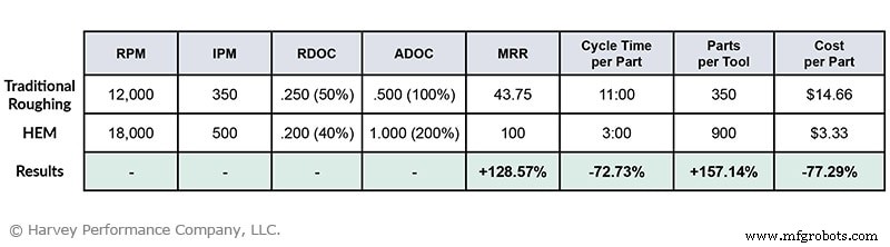 Mastering High Efficiency Milling: Techniques & Benefits