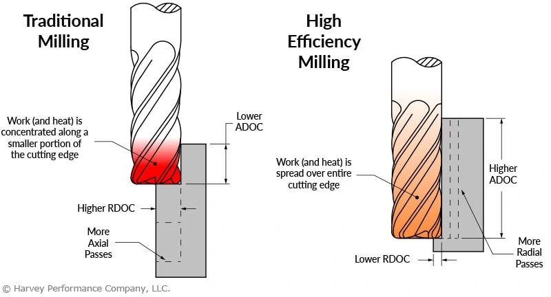 Mastering High Efficiency Milling: Techniques & Benefits