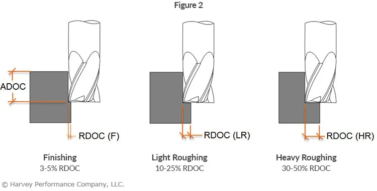 Mastering Depth of Cut: Peripheral, Slotting, and HEM Strategies for Precise Milling