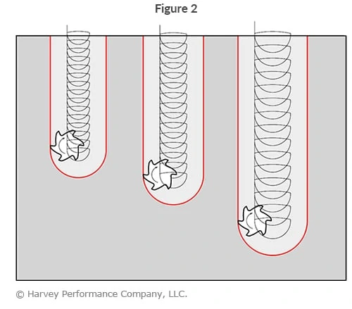 Mastering Trochoidal Milling: A Comprehensive Guide