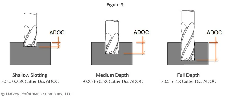 Mastering Depth of Cut: Peripheral, Slotting, and HEM Strategies for Precise Milling