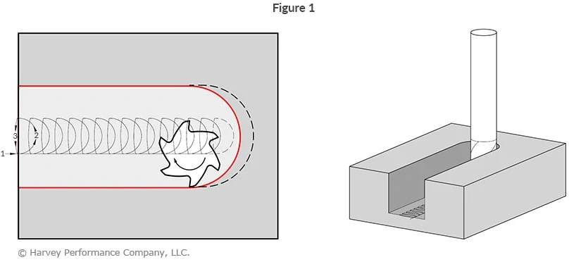 Mastering Trochoidal Milling: A Comprehensive Guide