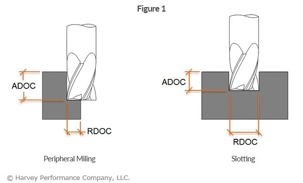 Mastering Depth of Cut: Peripheral, Slotting, and HEM Strategies for Precise Milling