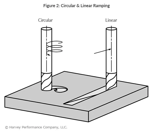 Maximize Tool Life: Mastering Ramping Techniques