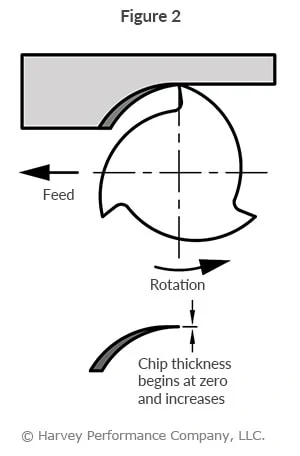 Climb Milling vs. Conventional Milling: Choosing the Right Cutting Technique