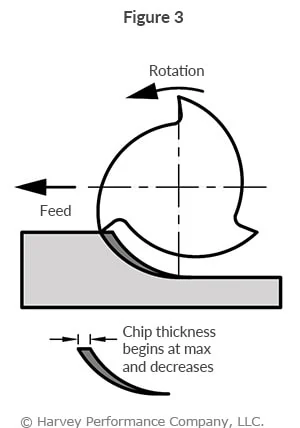Climb Milling vs. Conventional Milling: Choosing the Right Cutting Technique